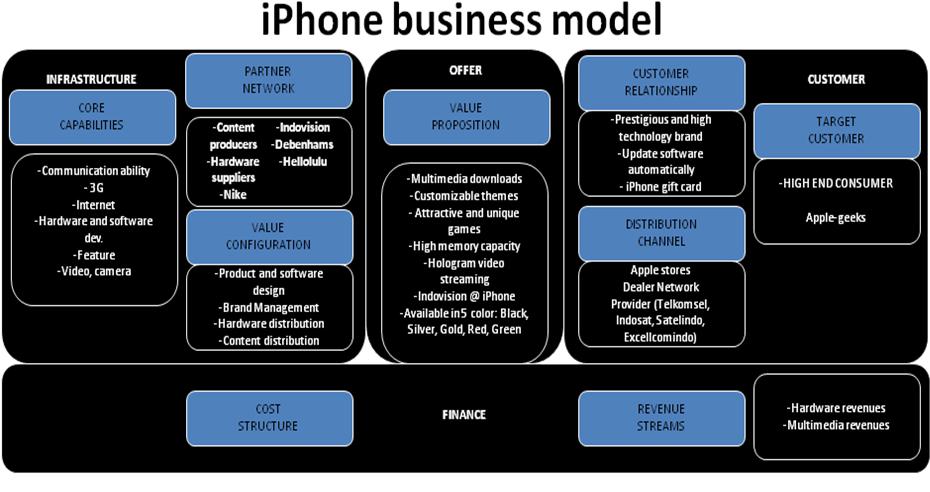 IPhone Scamper Business Model  inginhilangingatan's Blog